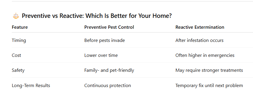 Preventive Pest Control vs Reactive Extermination - Indiana Homeowner Guide by Blue Duck Pest Control