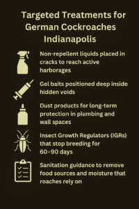 Infographic showing targeted treatments for German cockroaches in Indianapolis, including non-repellent liquids, gel baits, dust products, insect growth regulators, and sanitation steps by Blue Duck Pest Control.